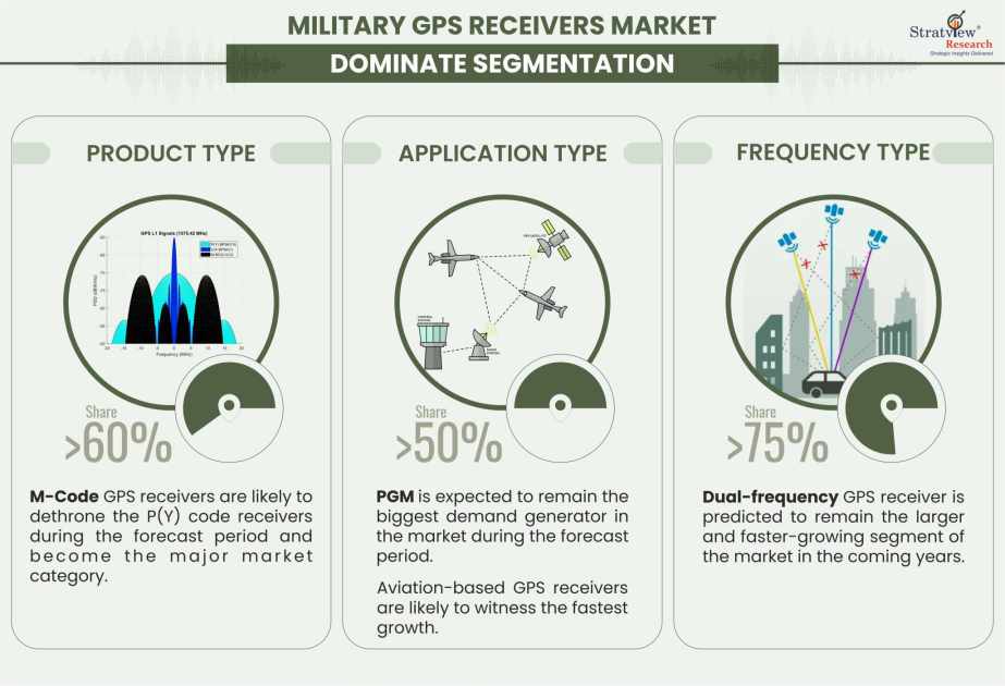 Military GPS Receiver Market Dominant Segments